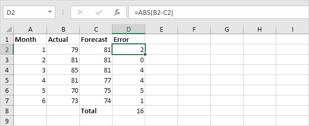 Absolute Error Absolute Error