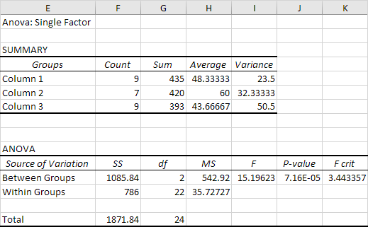 Anova Result in Excel ANOVA result output in Excel