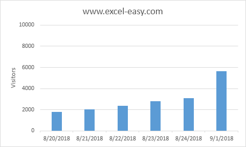 Different Axis Scale in Excel Different Axis Scale in Excel