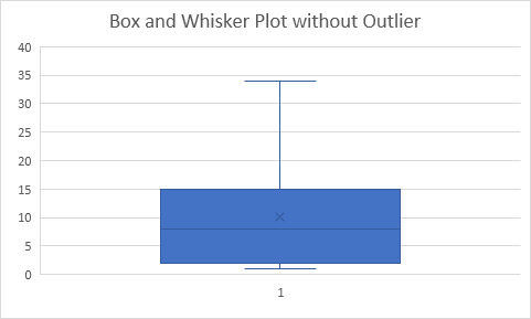 Box and Whisker Plot without Outlier Box and Whisker Plot without Outlier