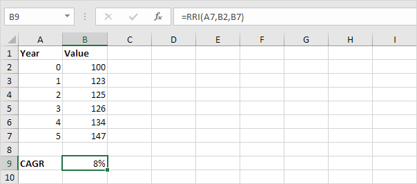Compound Annual Growth Rate Compound Annual Growth Rate