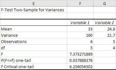 F-Test Result in Excel F-Test Result in Excel