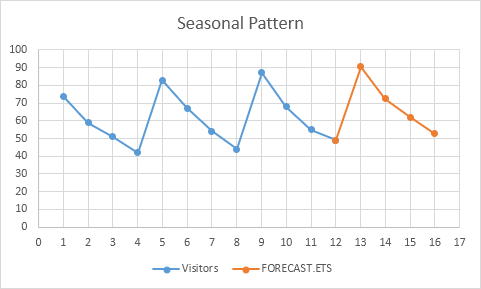 Seasonal Pattern Seasonal Pattern