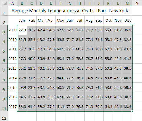 Heat Map Data Heat Map Data
