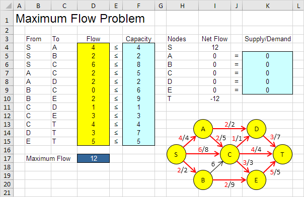 Maximum Flow Problem Result Maximum Flow Problem Result