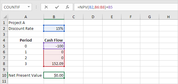Net Present Value of 0 Net Present Value of 0