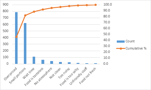 Pareto Chart Pareto Chart