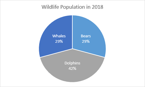 Pie Chart with Percentages Pie Chart with Percentages