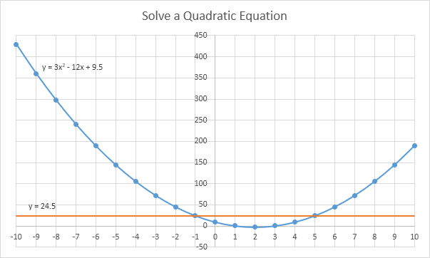 Graph of Quadratic Equation Graph of Quadratic Equation