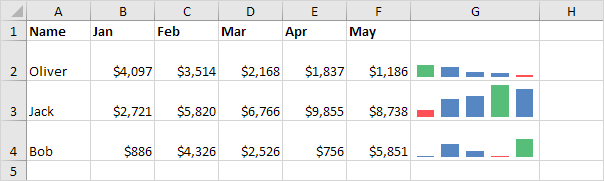 Same Axis for All Sparklines Same Axis for All Sparklines