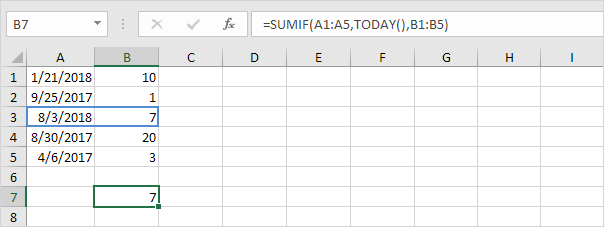 Sumif Function and the Today Function Sumif Function and the Today Function