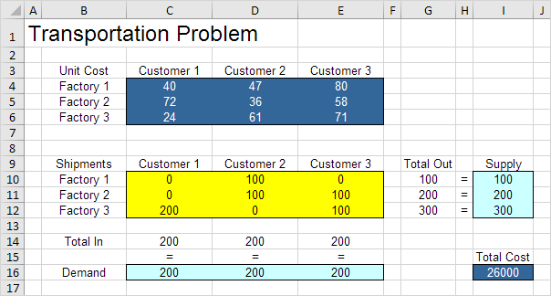 Transportation Problem Result Transportation Problem Result