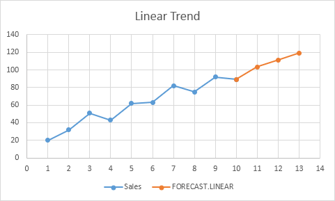 Linear Trend Linear Trend in Excel