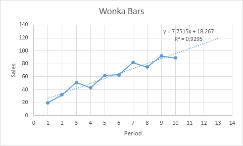 Trendline in Excel Trendline in Excel